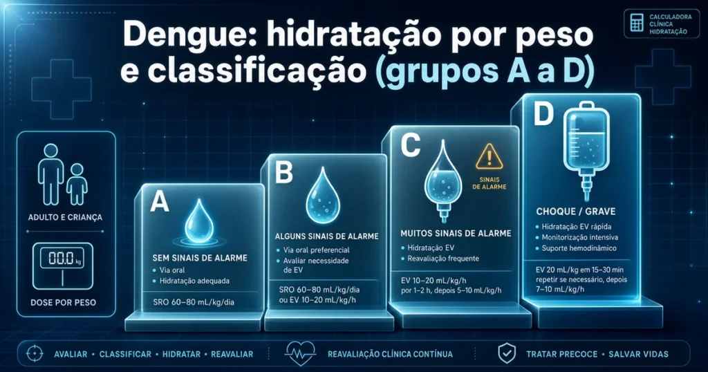 Infográfico de hidratação na dengue por peso, com classificação em grupos A a D