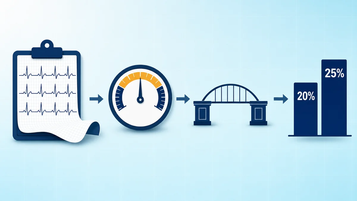 Diagrama mostrando ECG, escore de risco e economia de 20% a 25% na Unidade de Dor Torácica